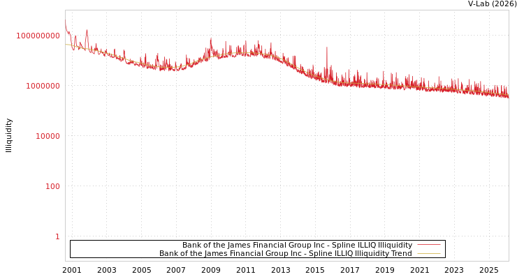 graph of Bank of the James Financial Group Inc ILLIQ-SMEM