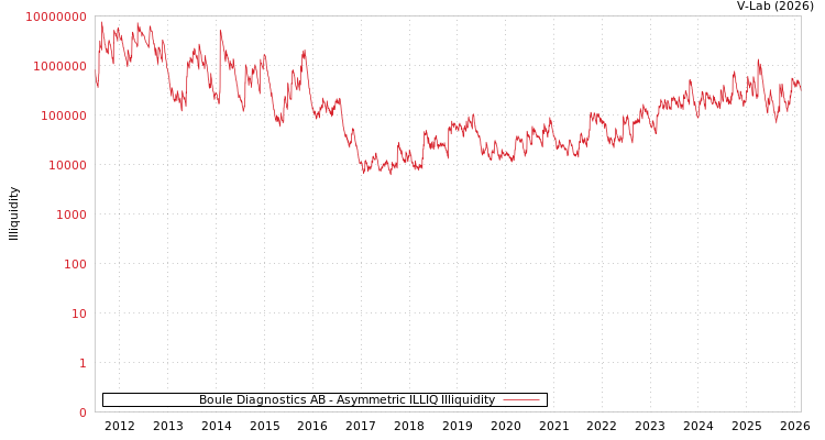 graph of Boule Diagnostics AB ILLIQ-AMEM