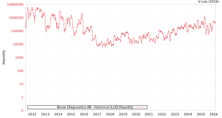 graph of Boule Diagnostics AB ILLIQ-HIST