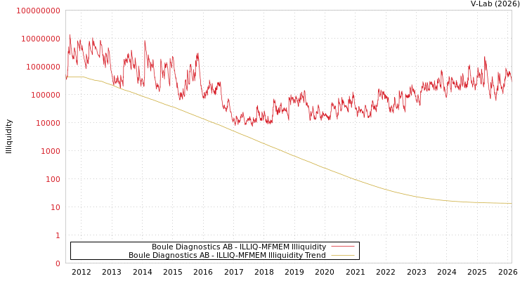 graph of Boule Diagnostics AB ILLIQ-MFMEM