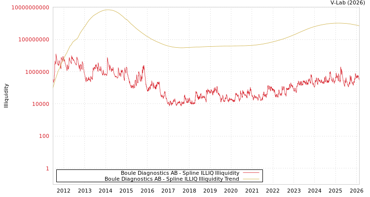 graph of Boule Diagnostics AB ILLIQ-SMEM