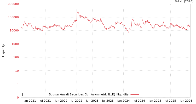 graph of Boursa Kuwait Securities Co ILLIQ-AMEM