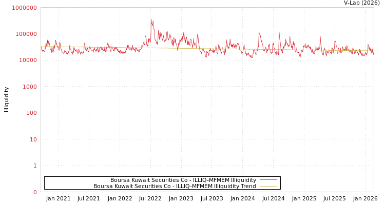 graph of Boursa Kuwait Securities Co ILLIQ-MFMEM