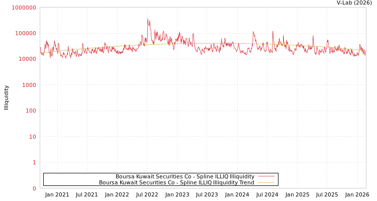 graph of Boursa Kuwait Securities Co ILLIQ-SMEM
