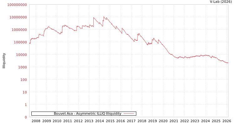 graph of Bouvet Asa ILLIQ-AMEM
