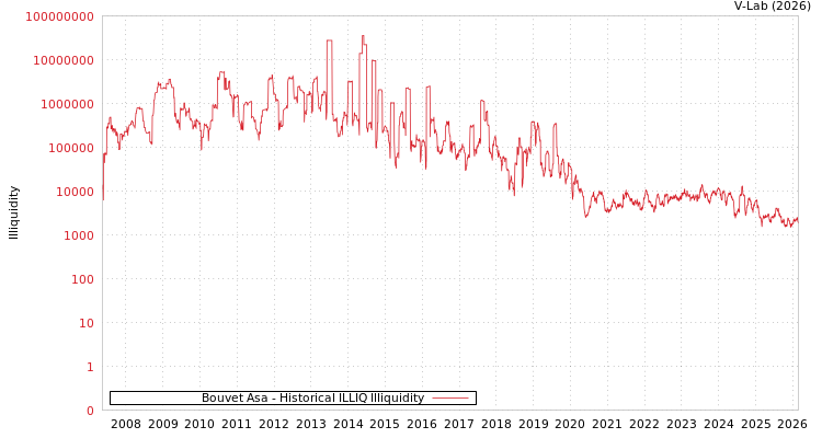 graph of Bouvet Asa ILLIQ-HIST