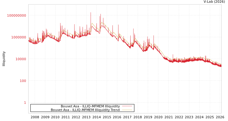 graph of Bouvet Asa ILLIQ-MFMEM