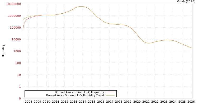 graph of Bouvet Asa ILLIQ-SMEM