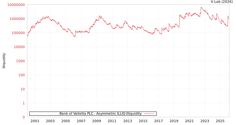 graph of Bank of Valletta PLC ILLIQ-AMEM