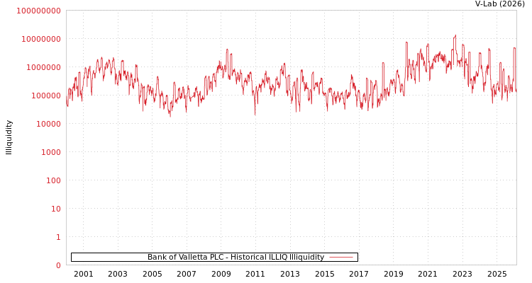 graph of Bank of Valletta PLC ILLIQ-HIST