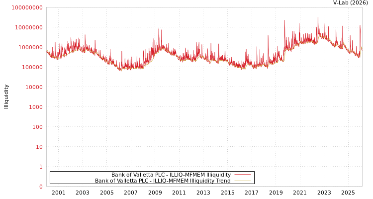 graph of Bank of Valletta PLC ILLIQ-MFMEM