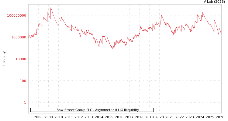 graph of Bow Street Group PLC ILLIQ-AMEM