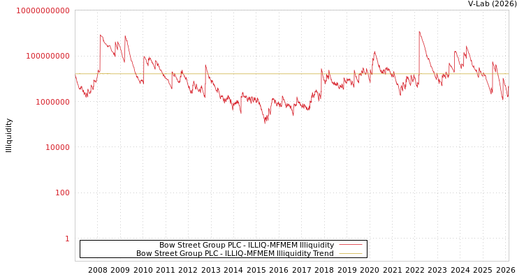 graph of Bow Street Group PLC ILLIQ-MFMEM
