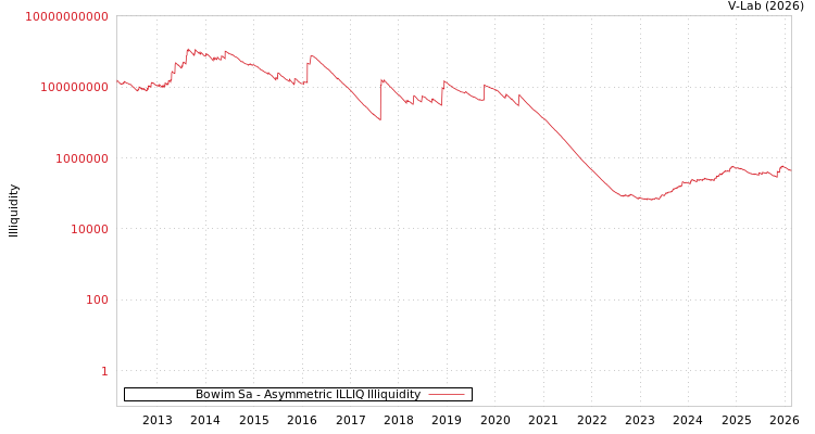 graph of Bowim Sa ILLIQ-AMEM