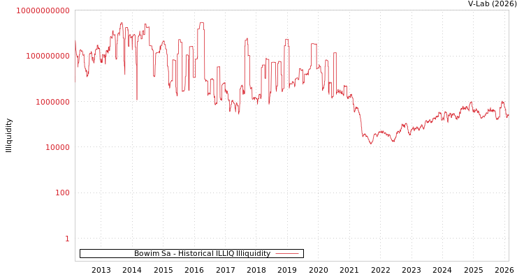 graph of Bowim Sa ILLIQ-HIST