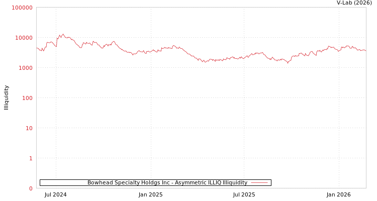 graph of Bowhead Specialty Holdgs Inc ILLIQ-AMEM