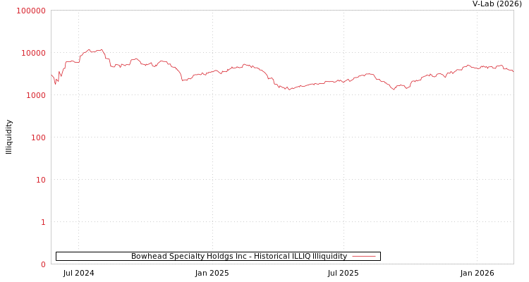 graph of Bowhead Specialty Holdgs Inc ILLIQ-HIST
