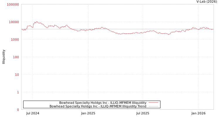 graph of Bowhead Specialty Holdgs Inc ILLIQ-MFMEM