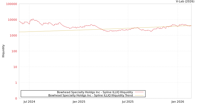 graph of Bowhead Specialty Holdgs Inc ILLIQ-SMEM