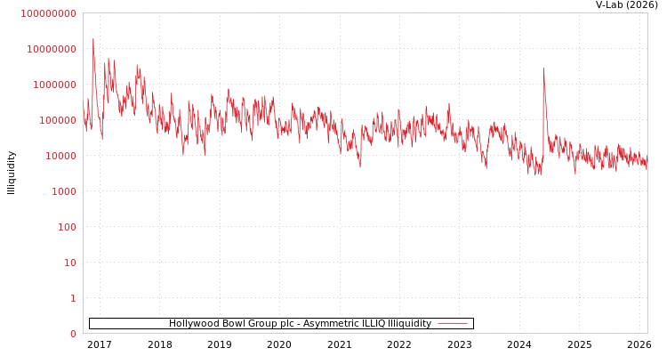 graph of Hollywood Bowl Group plc ILLIQ-AMEM