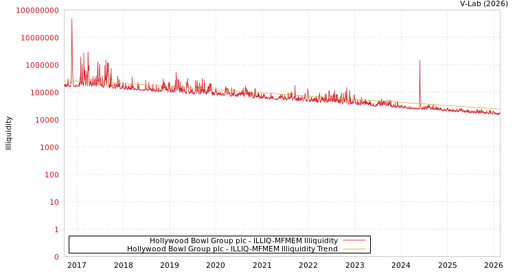 graph of Hollywood Bowl Group plc ILLIQ-MFMEM