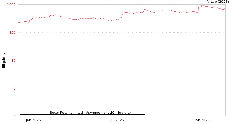 graph of Boxer Retail Limited ILLIQ-AMEM