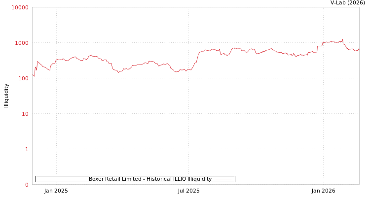 graph of Boxer Retail Limited ILLIQ-HIST