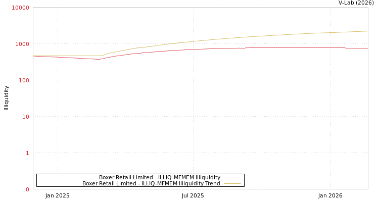 graph of Boxer Retail Limited ILLIQ-MFMEM