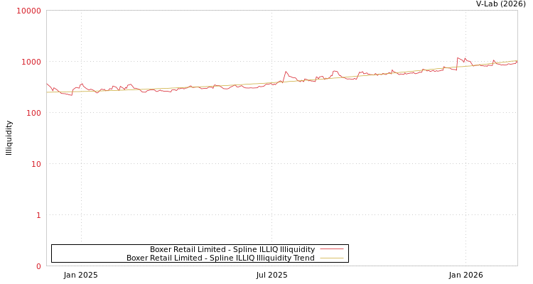 graph of Boxer Retail Limited ILLIQ-SMEM