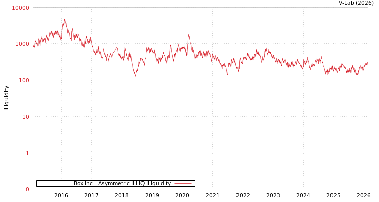graph of Box Inc ILLIQ-AMEM