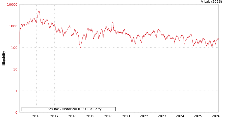 graph of Box Inc ILLIQ-HIST