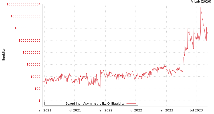 graph of Boxed Inc ILLIQ-AMEM