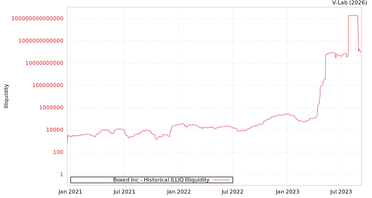 graph of Boxed Inc ILLIQ-HIST