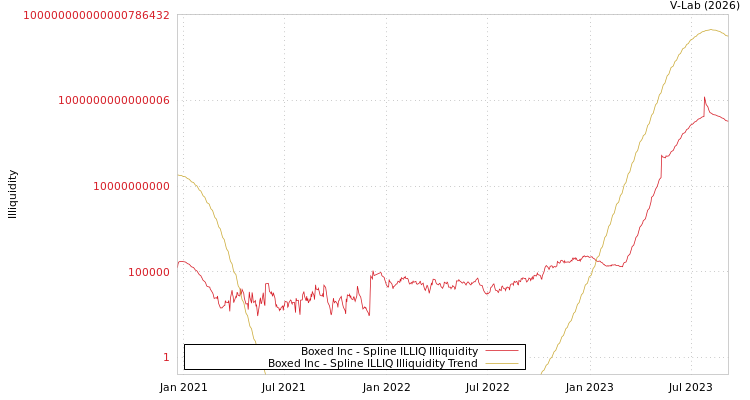 graph of Boxed Inc ILLIQ-SMEM