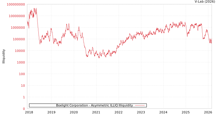 graph of Boxlight Corporation ILLIQ-AMEM