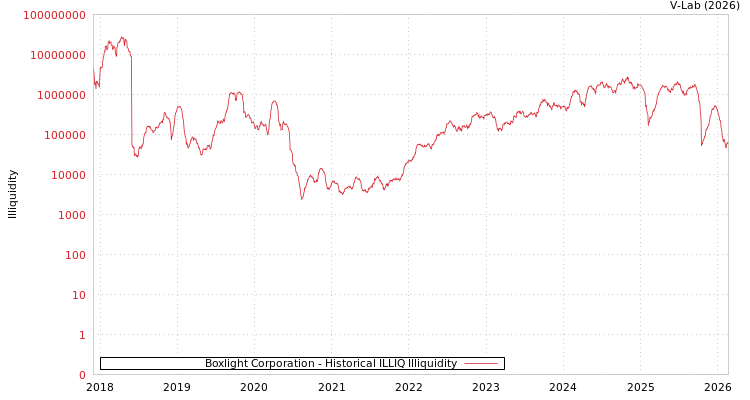 graph of Boxlight Corporation ILLIQ-HIST