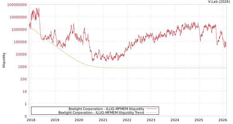 graph of Boxlight Corporation ILLIQ-MFMEM