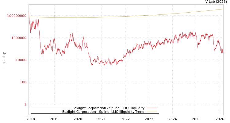 graph of Boxlight Corporation ILLIQ-SMEM