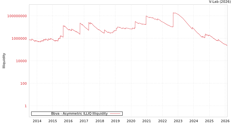 graph of Bbva ILLIQ-AMEM