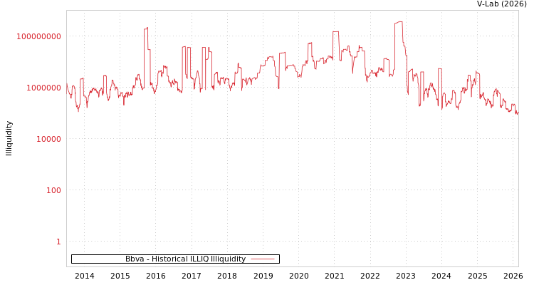 graph of Bbva ILLIQ-HIST