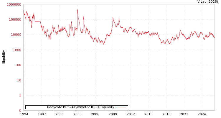 graph of Bodycote PLC ILLIQ-AMEM