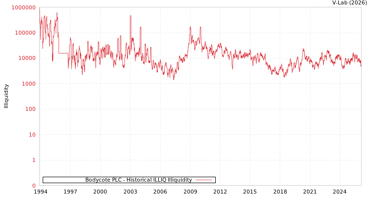 graph of Bodycote PLC ILLIQ-HIST