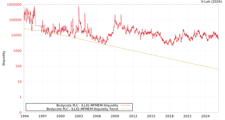 graph of Bodycote PLC ILLIQ-MFMEM