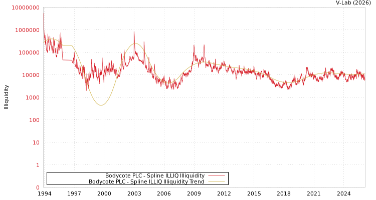 graph of Bodycote PLC ILLIQ-SMEM
