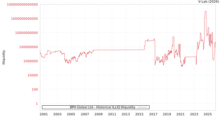 graph of BPH Global Ltd ILLIQ-HIST