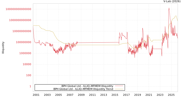 graph of BPH Global Ltd ILLIQ-MFMEM