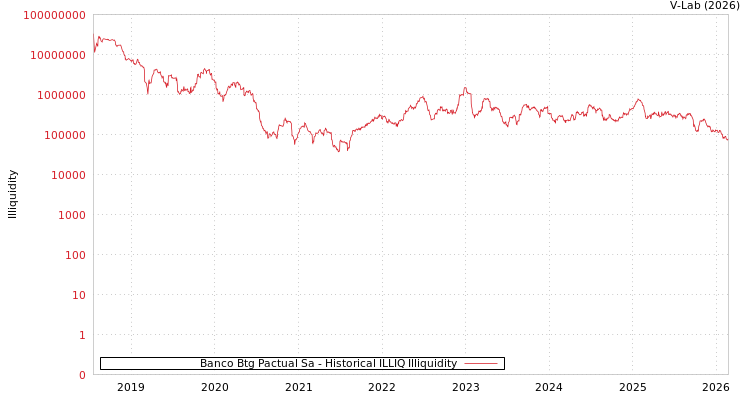 graph of Banco Btg Pactual Sa ILLIQ-HIST