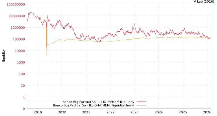 graph of Banco Btg Pactual Sa ILLIQ-MFMEM