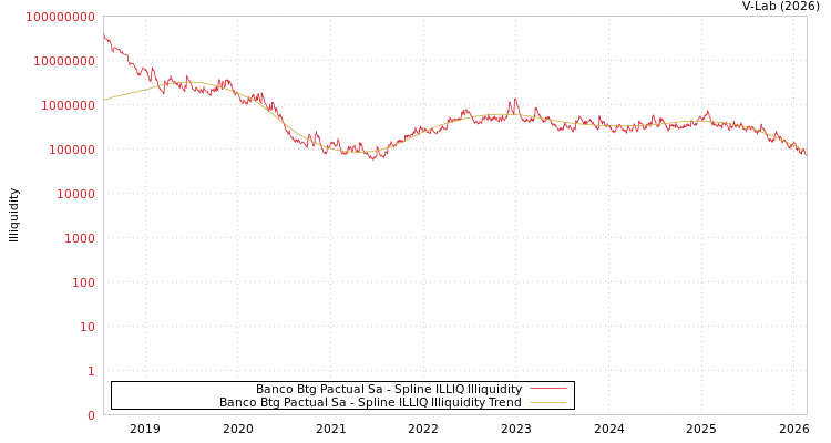 graph of Banco Btg Pactual Sa ILLIQ-SMEM