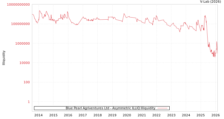 graph of Blue Pearl Agriventures Ltd ILLIQ-AMEM